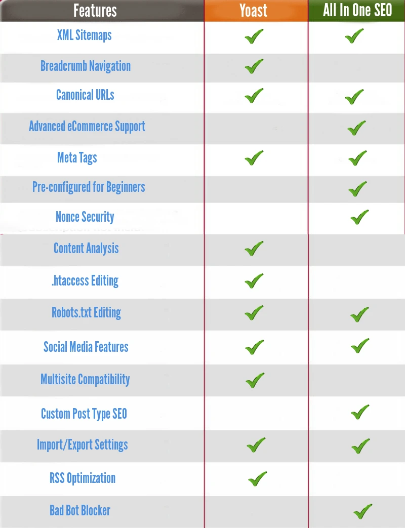 All In One SEO vs Yoast features