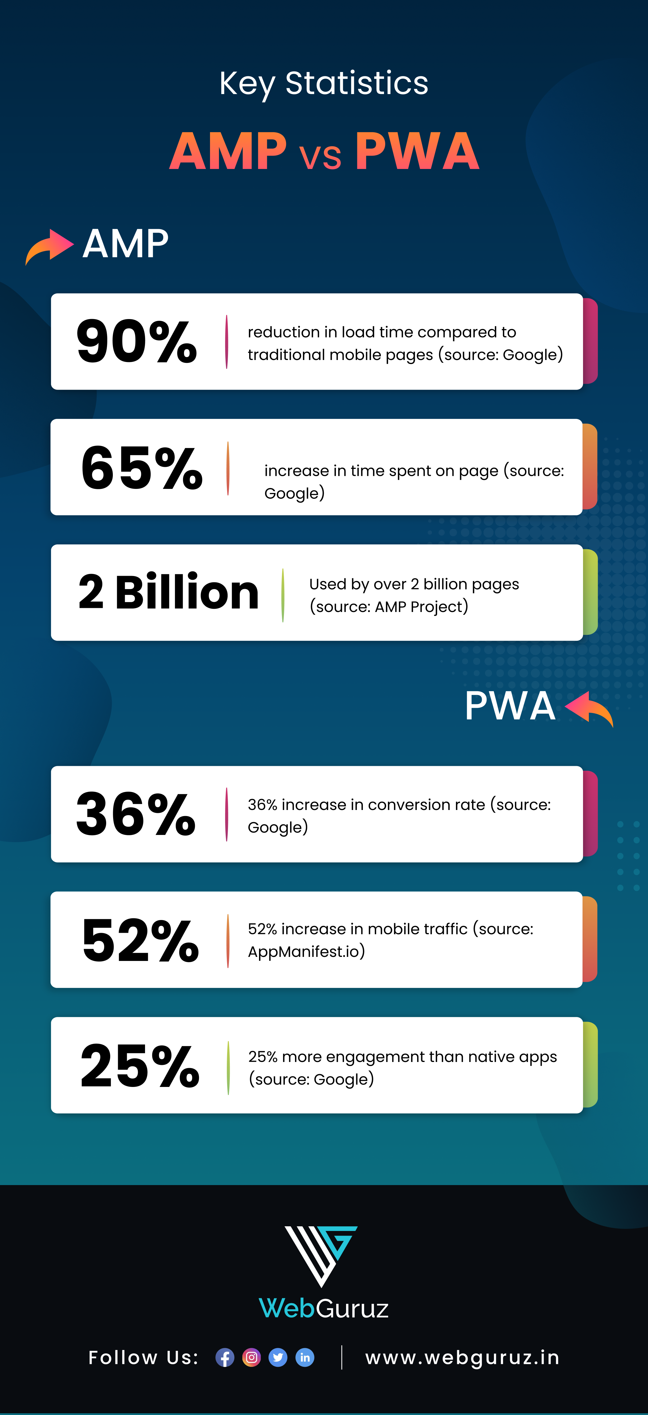 AMP vs PWA: Key Statistics