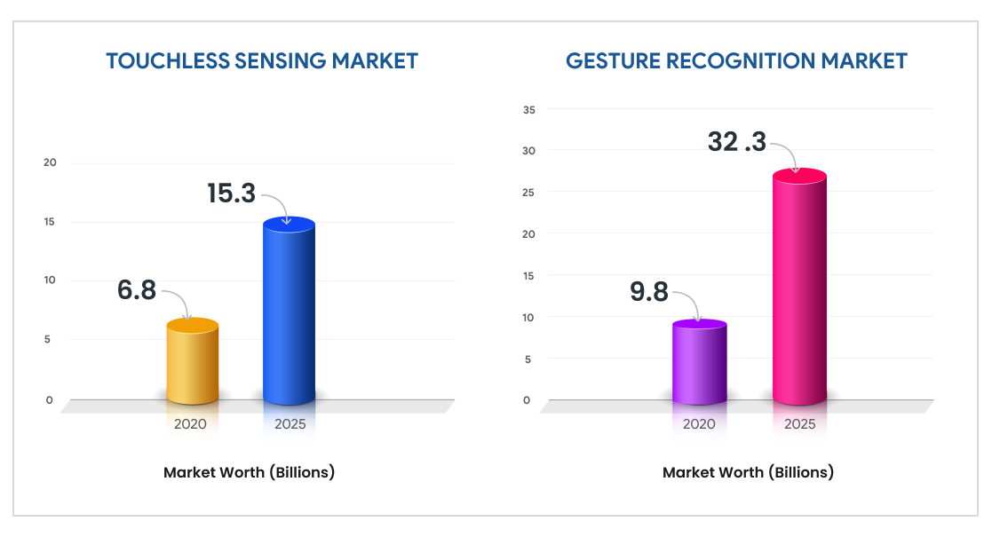 Market for Touchless Sensing