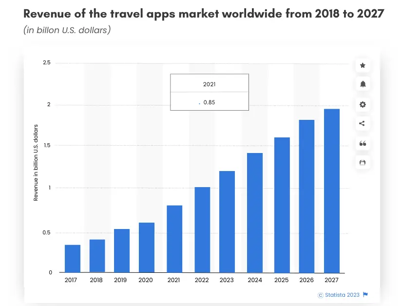 Revenue of the travel apps