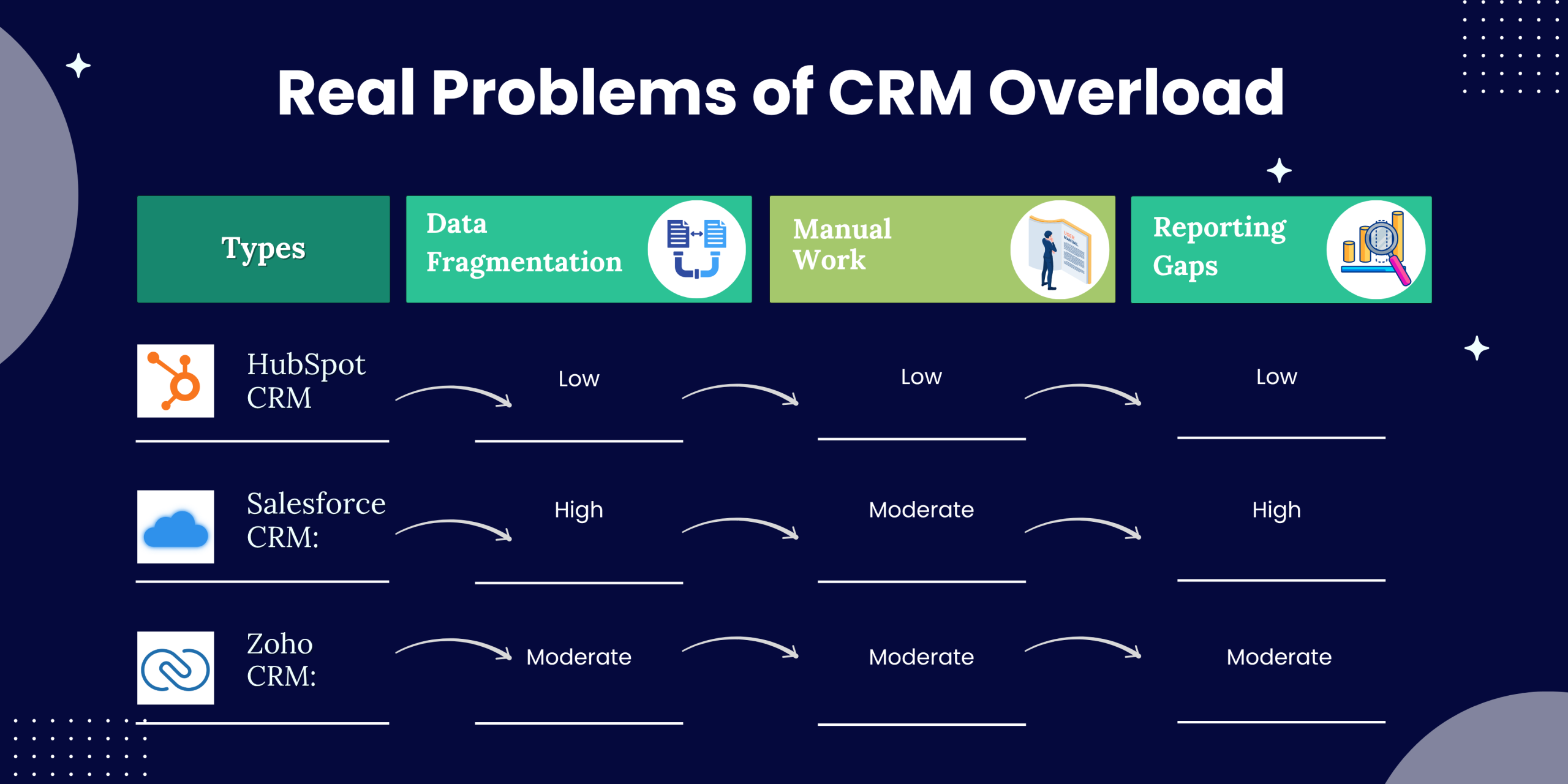 Real Problems of CRM Overload