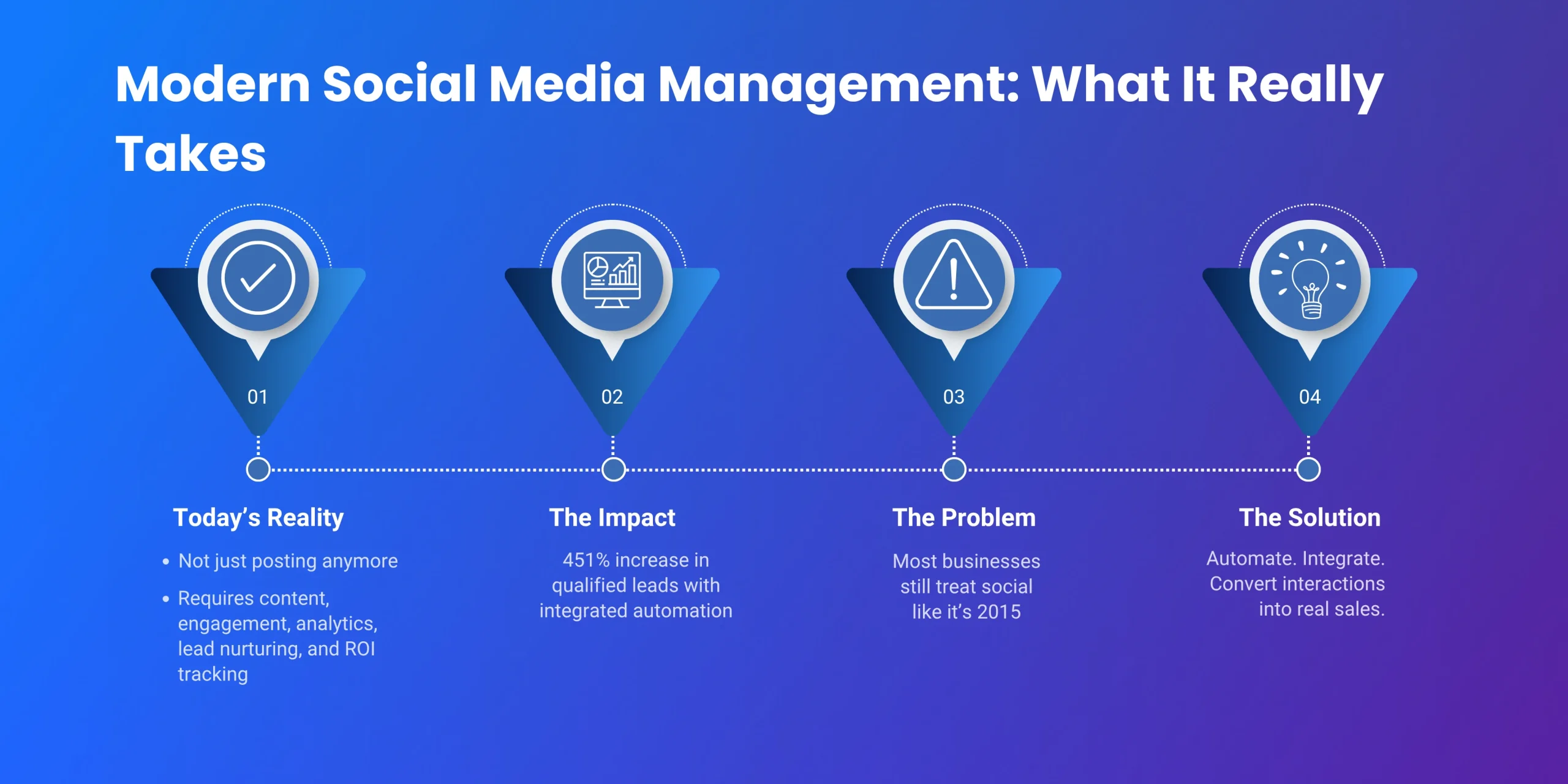 The Reality of Social Media Management Today