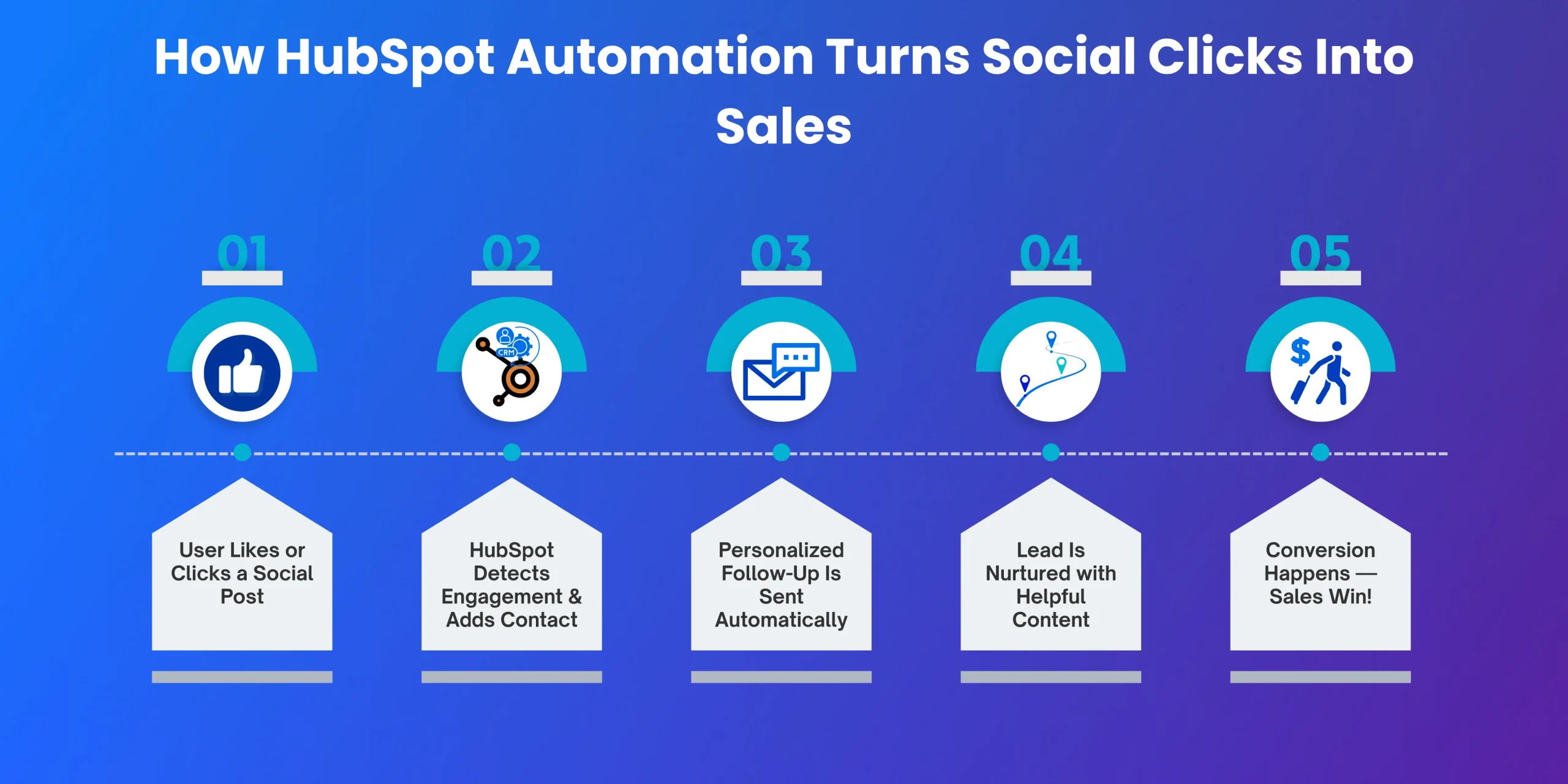 The Power of HubSpot Automation Services