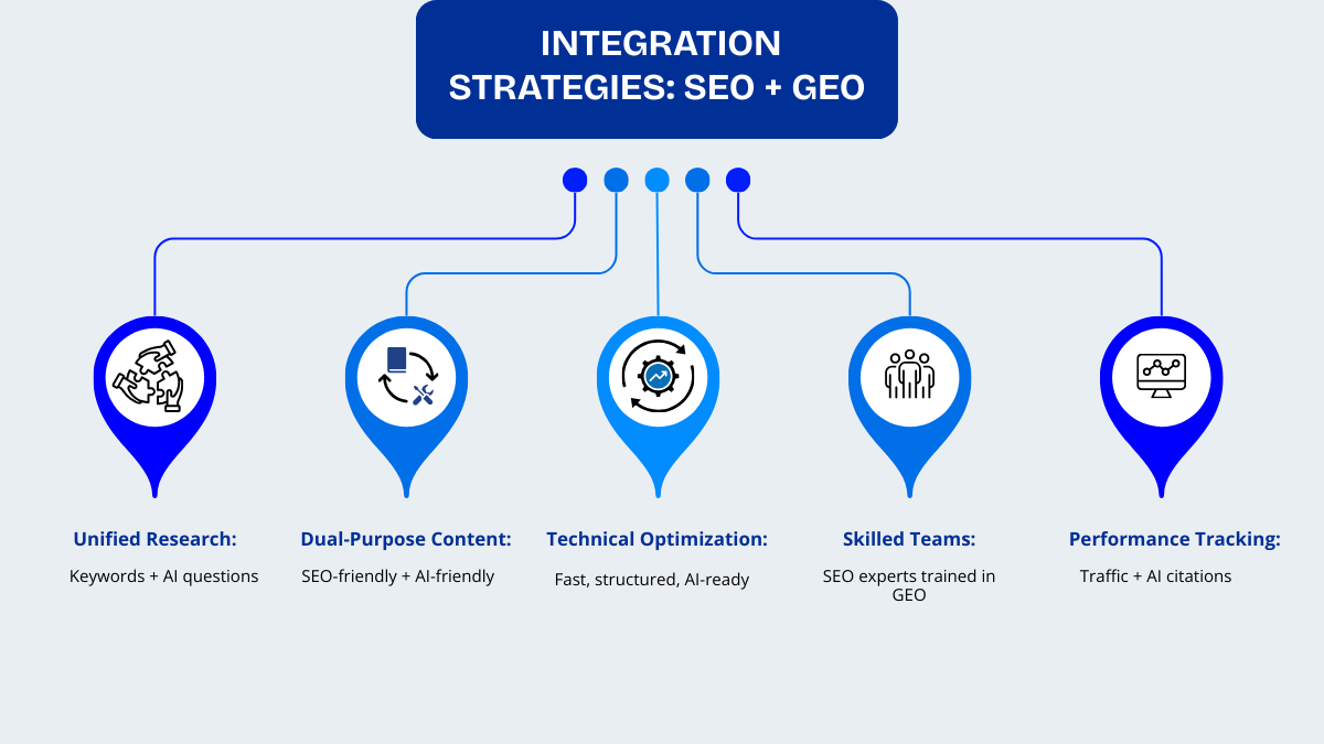 Integration-Strategies-SEO-GEO