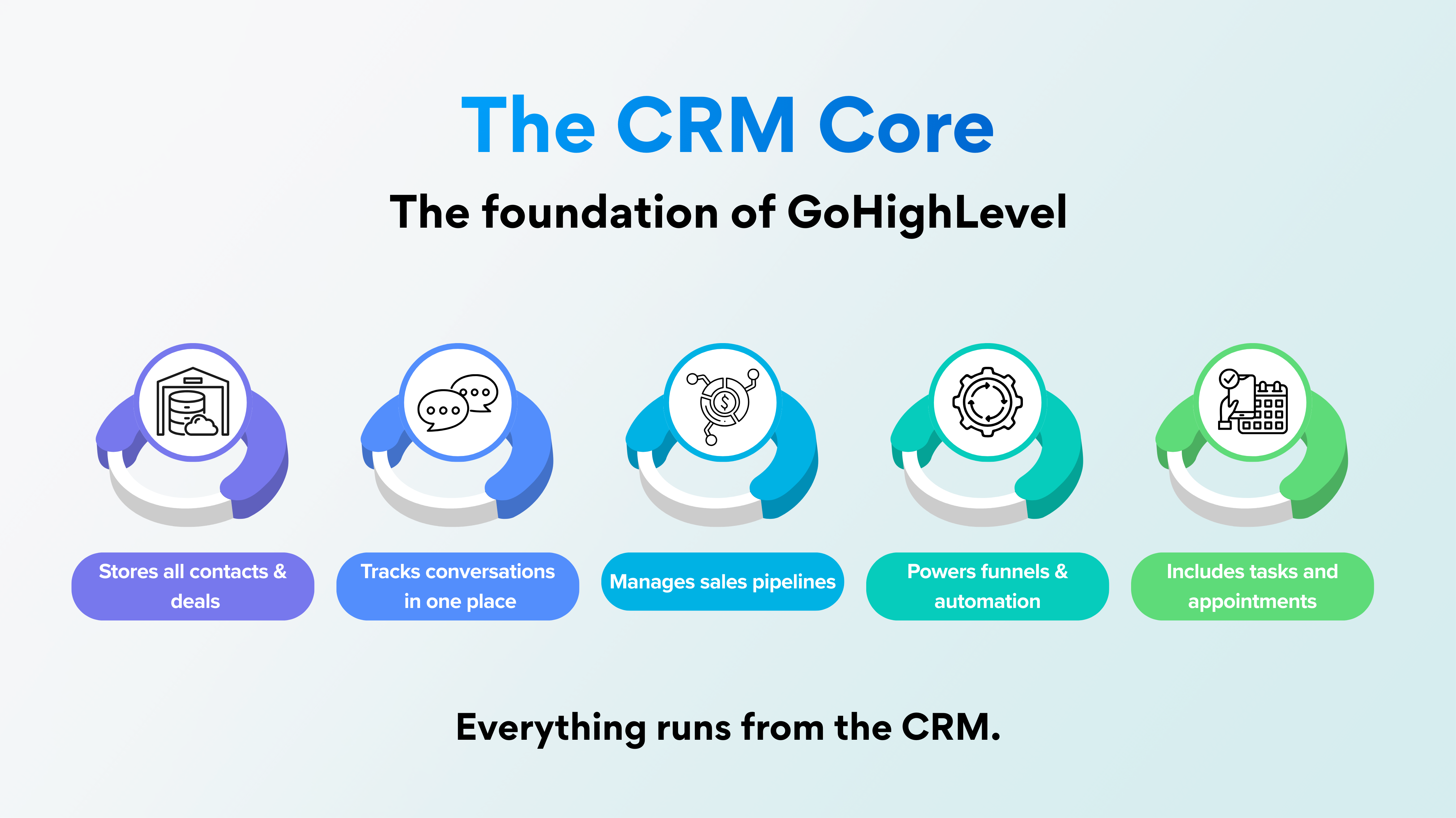 The CRM Core